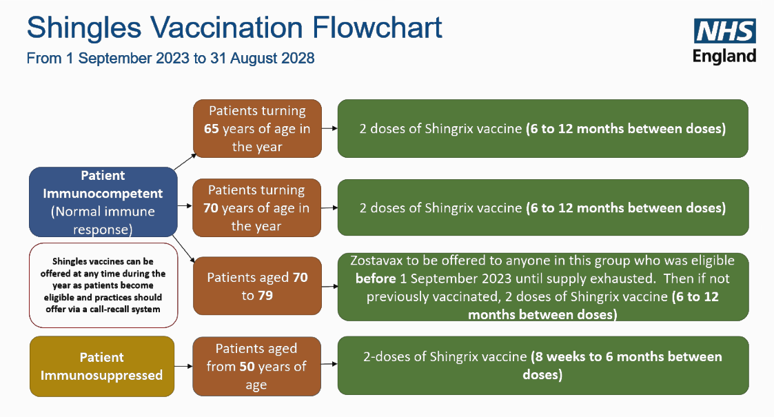 Londonwide LMCs   Shingles Vaccination Flow Chart 2023 